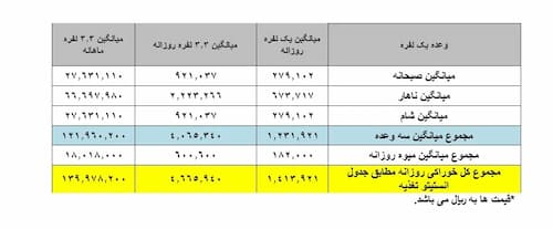 هزینه‌های خوراکی در ماه به ۱۴ میلیون تومان نزدیک شد